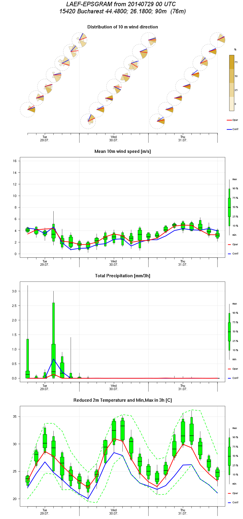 Limited Area Ensemble Forecasting  Epsgram 